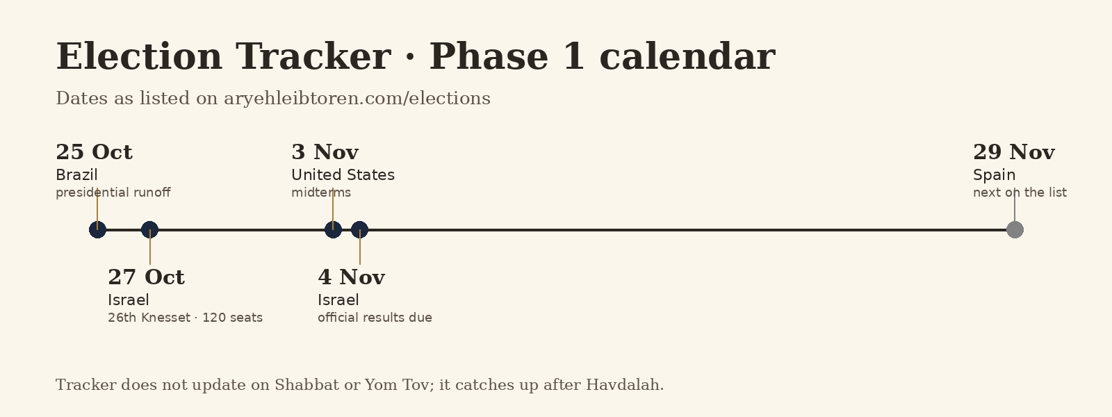 Timeline: Brazil runoff 25 Oct, Israel Knesset 27 Oct (120 seats), US midterms 3 Nov, Israel official results 4 Nov, Spain 29 Nov