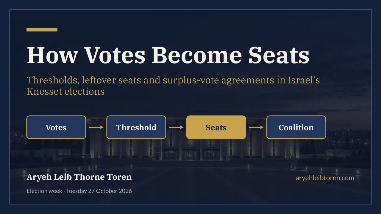 Title slide: How Votes Become Seats, over a dusk view of the Knesset, with a four-step strip: Votes, Threshold, Seats, Coalition.