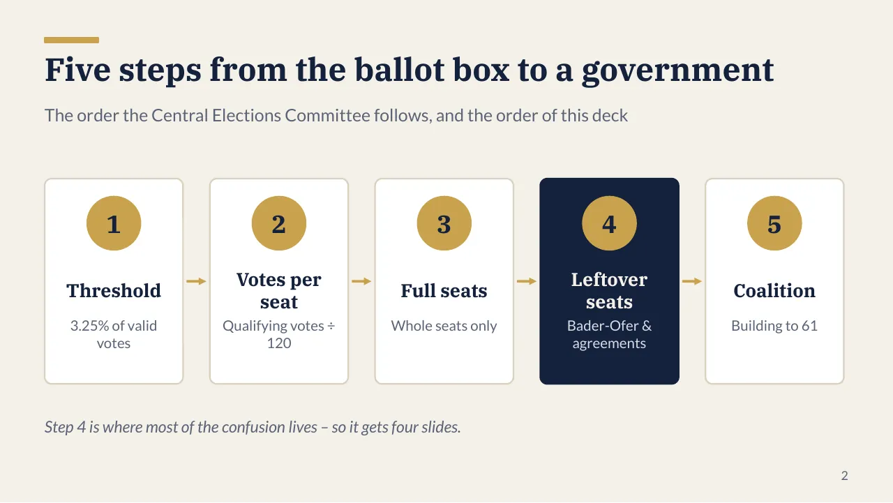 Slide 2: five numbered boxes in a row, Threshold, Votes per seat, Full seats, Leftover seats (highlighted), Coalition.
