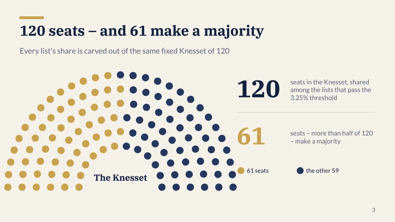 Slide 3: a hemicycle of 120 dots, 61 in gold and 59 in navy, labelled The Knesset.