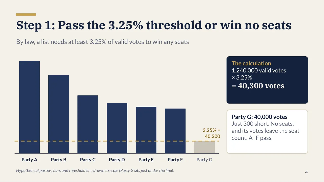 Slide 4: bar chart of seven hypothetical parties A to G with a dashed threshold line at 40,300 votes; Party G's bar sits just under the line.