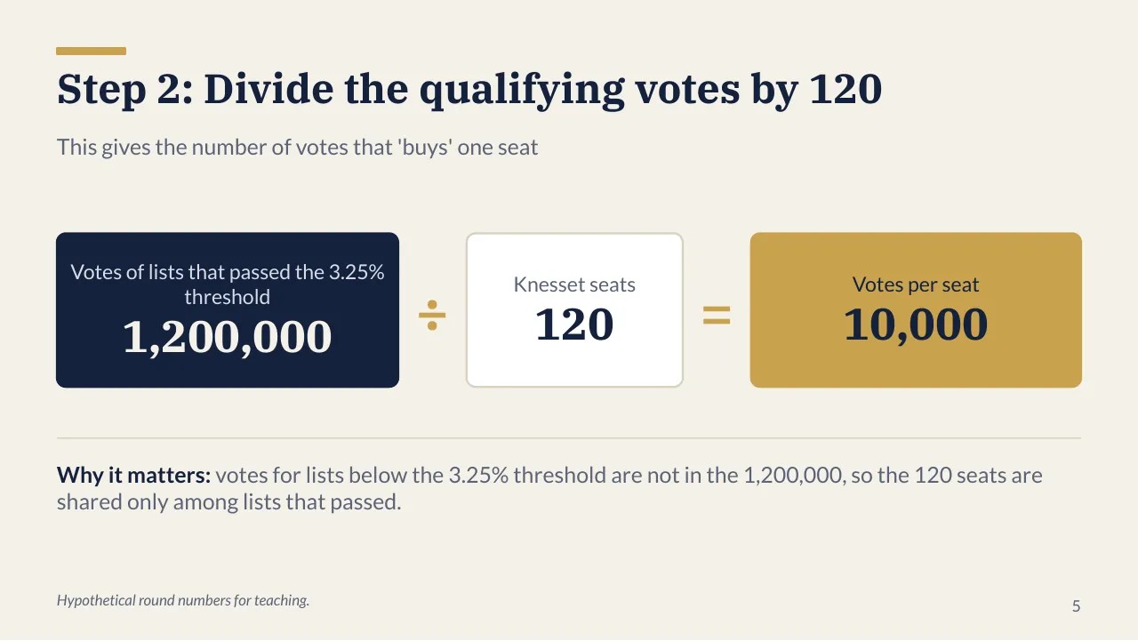 Slide 5: an equation in three boxes, 1,200,000 qualifying votes divided by 120 seats equals 10,000 votes per seat.