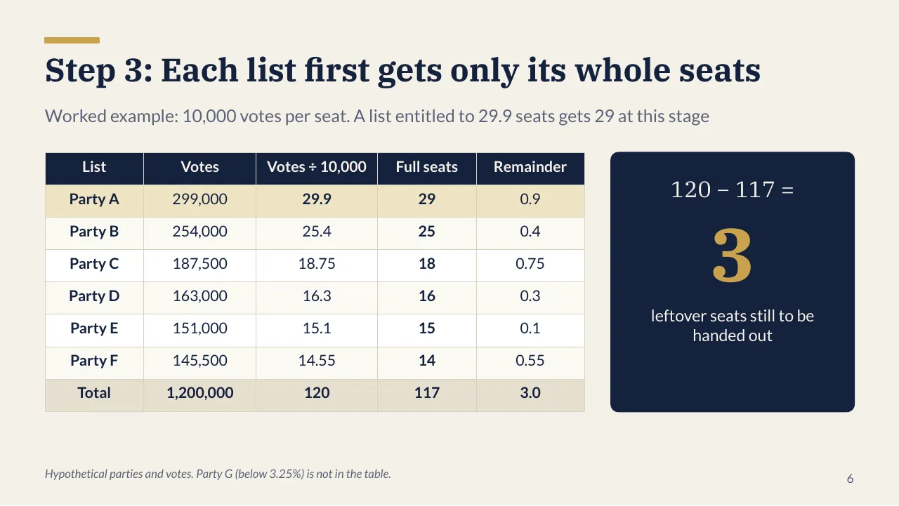 Slide 6: table of six hypothetical parties with votes, quotient, full seats and remainder, and a callout: 120 minus 117 equals 3 leftover seats.