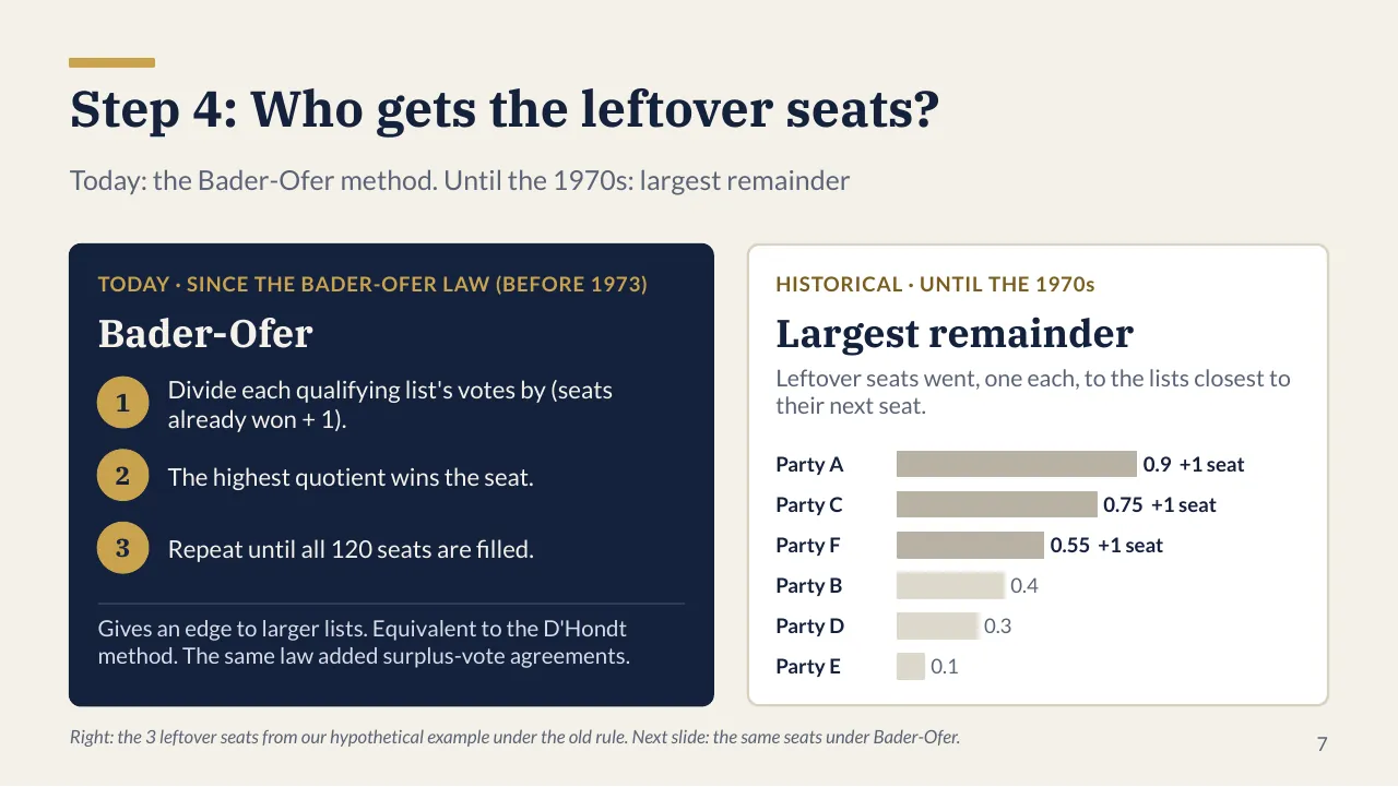 Slide 7: two panels. Left, the three steps of the Bader-Ofer method used today. Right, the historical largest-remainder rule, with remainder bars giving extra seats to Parties A, C and F.