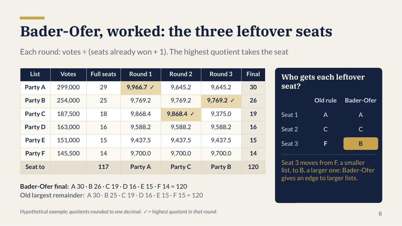 Slide 8: round-by-round Bader-Ofer table for six hypothetical parties, with the winning quotient ticked in each round, and a side panel comparing the old rule and Bader-Ofer seat by seat.