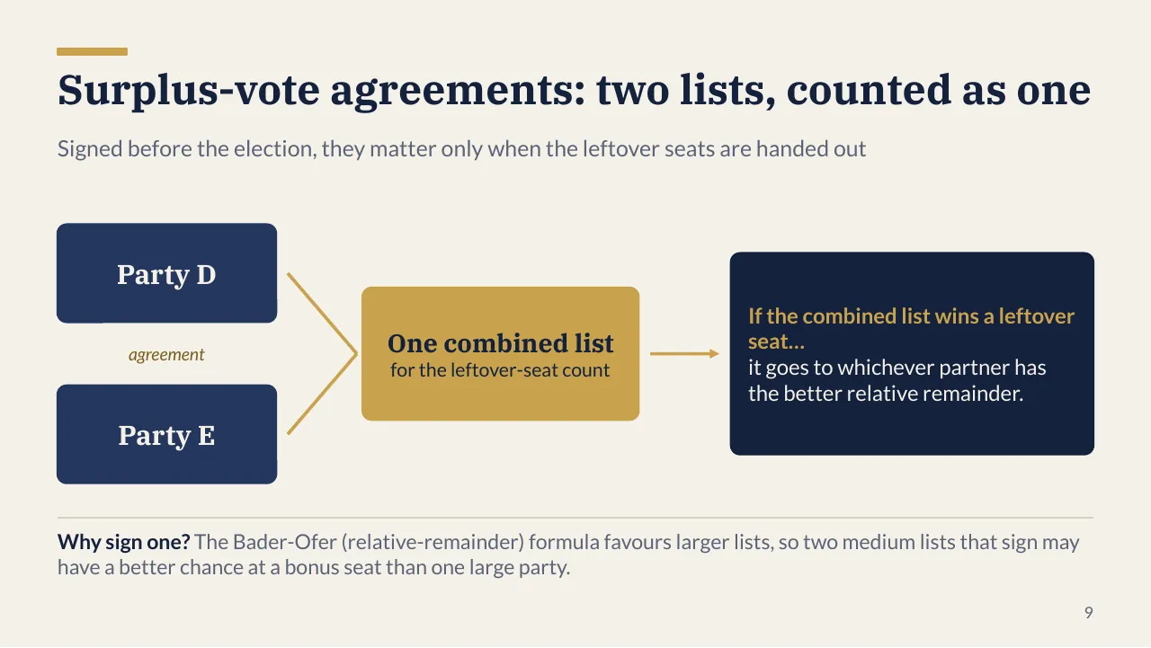 Slide 9: Party D and Party E joined by an agreement arrow into one combined list for the leftover-seat count.