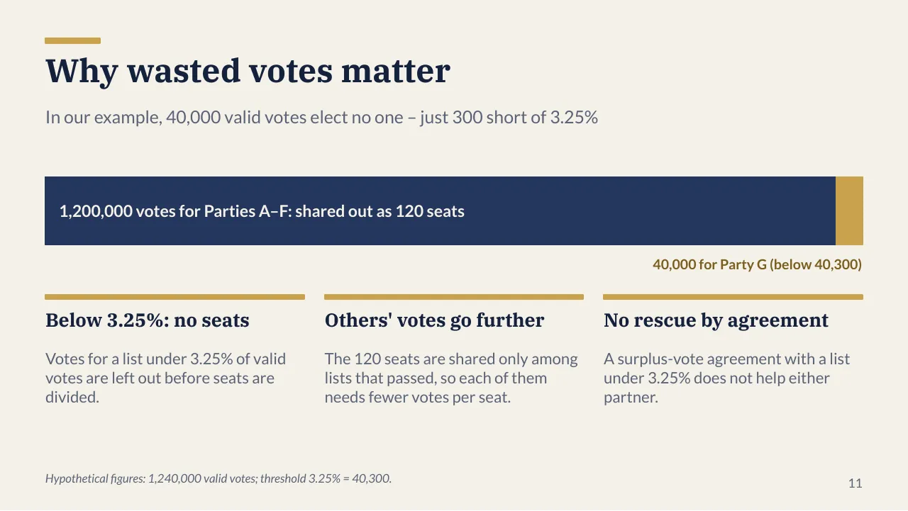 Slide 11: a long bar of 1,200,000 votes for Parties A to F shared as 120 seats, with a thin sliver of 40,000 votes for Party G that wins no seats.