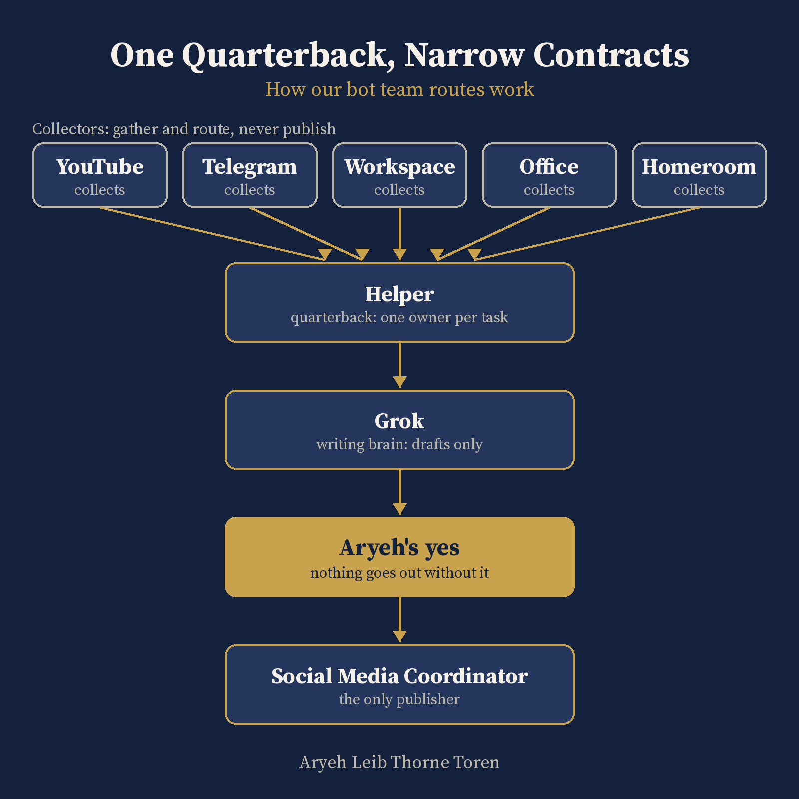 Flowchart titled One Quarterback, Narrow Contracts, subtitle How our bot team routes work. Collectors YouTube, Telegram, Workspace, Office and Homeroom feed Helper the quarterback, then Grok drafts, then Aryeh's yes, then Social Media Coordinator publishes.